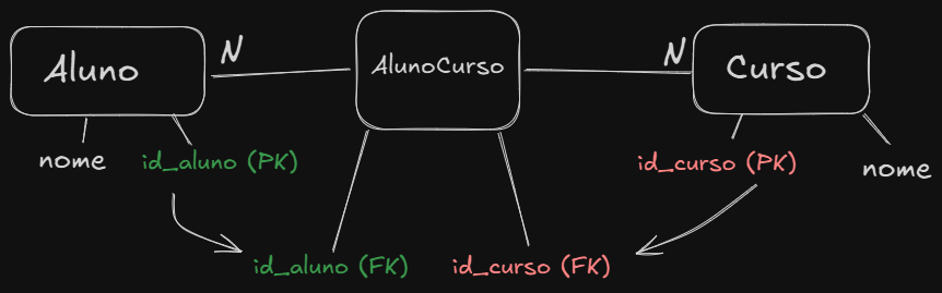 Exemplo de relacionamento N pra N